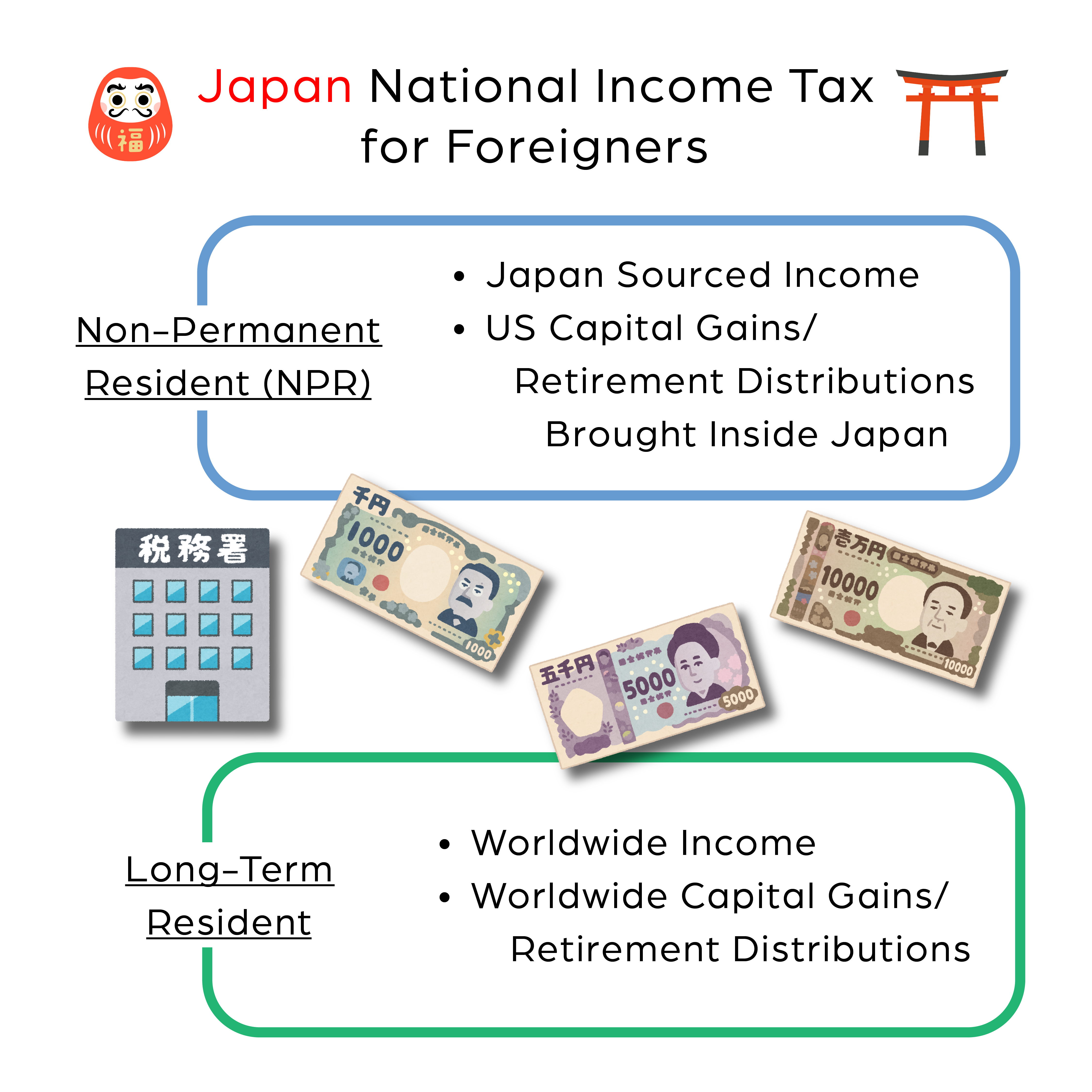 Infographic showing tax requirements for NPRs and Long-term Residents