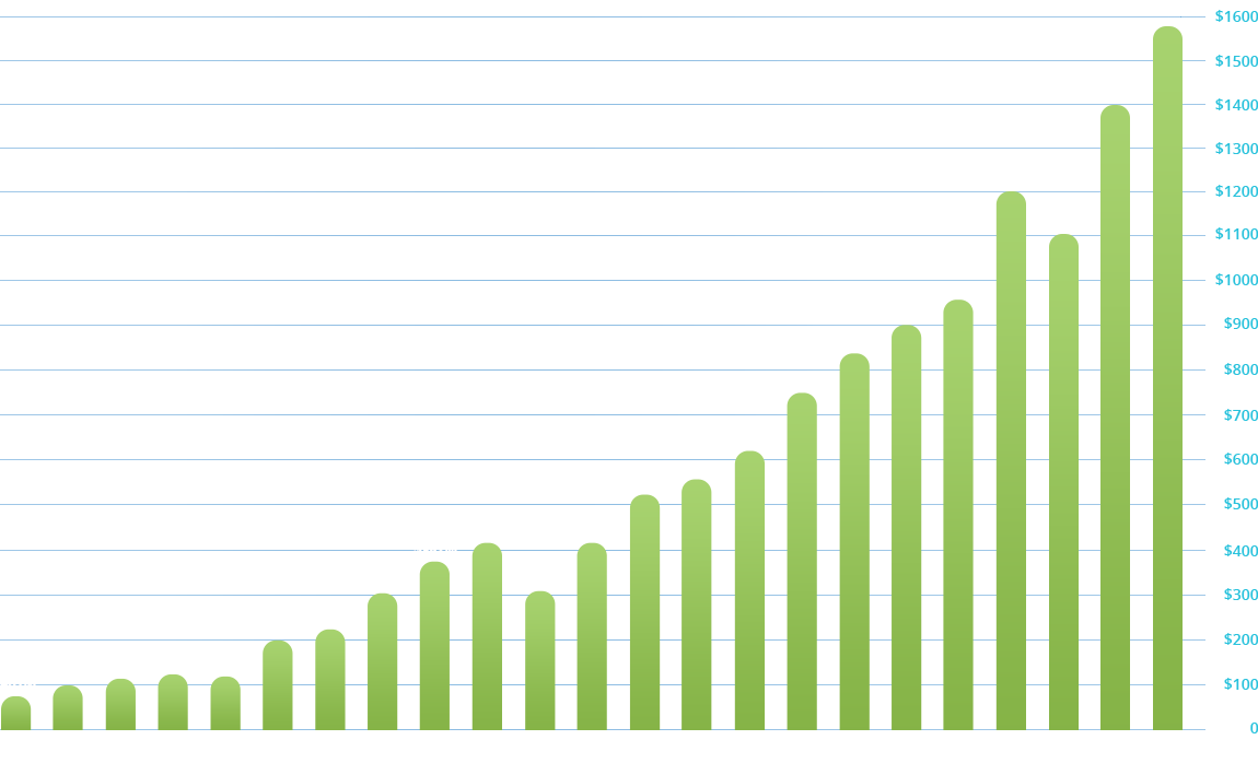 Financial Growth by Client Investment Asset Image of a bar graph showing growth