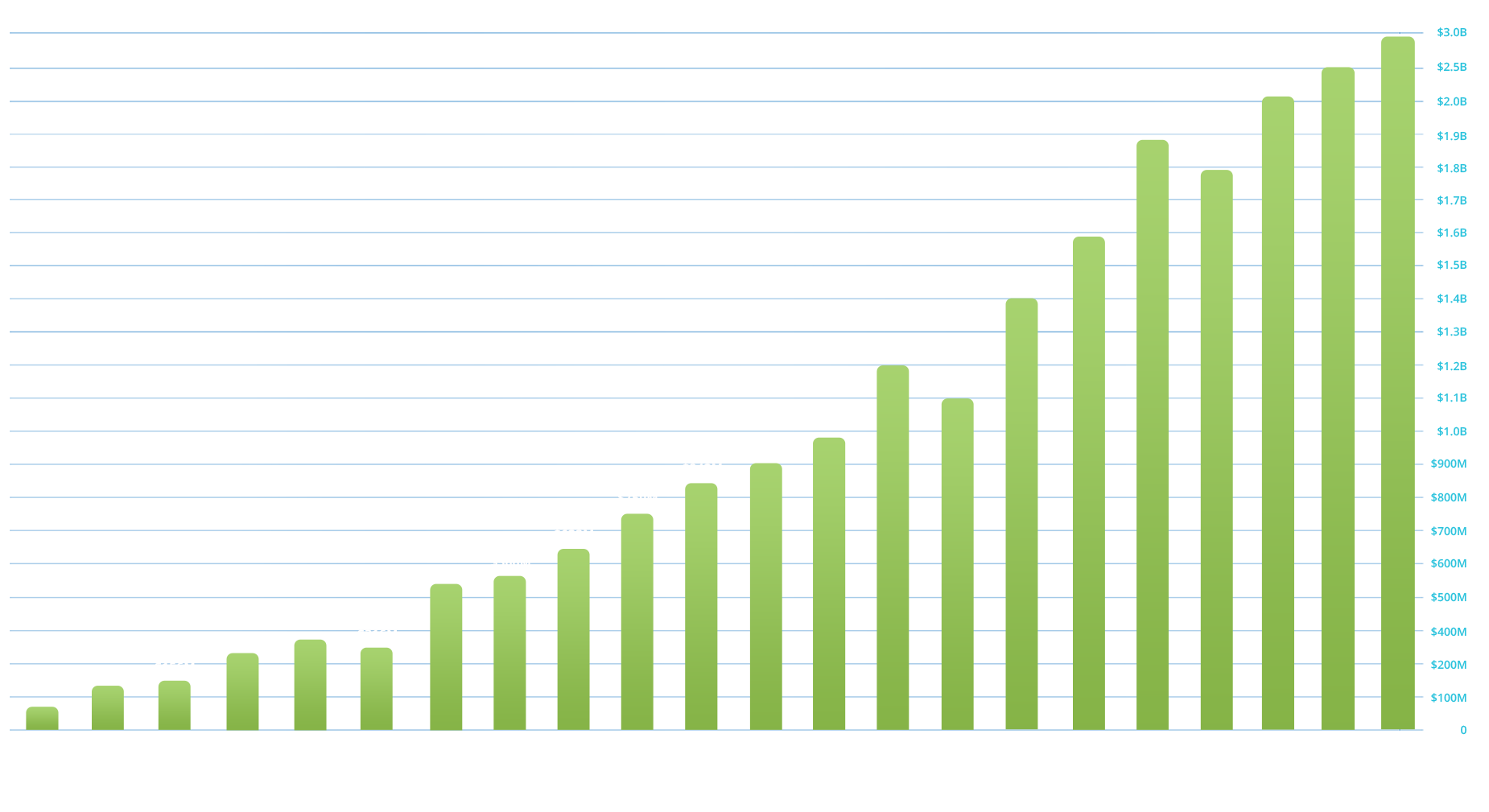 Image of a bar graph showing growth