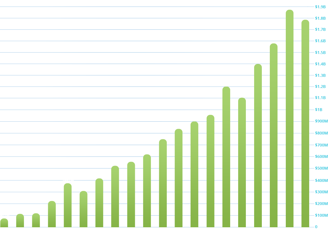 Image of a bar graph showing growth
