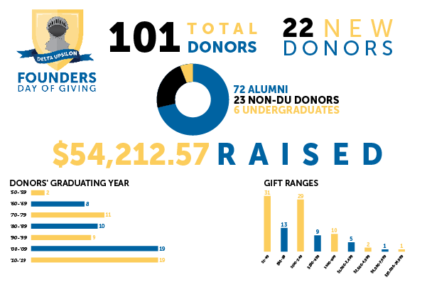 Founders Day of Giving Graphic