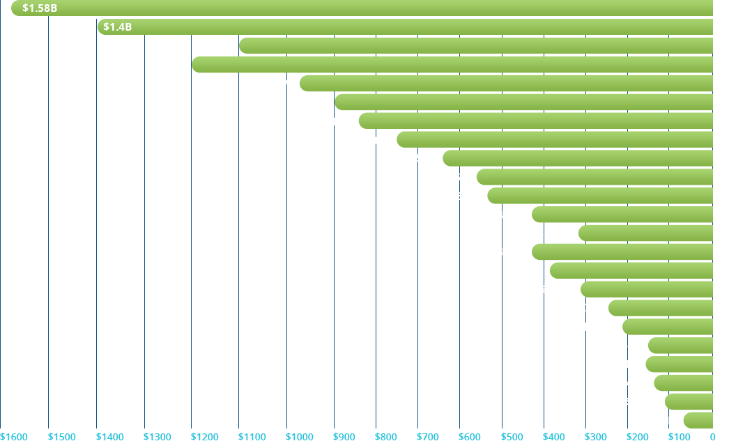 Financial Growth by Client Investment Asset Image of a bar graph showing growth