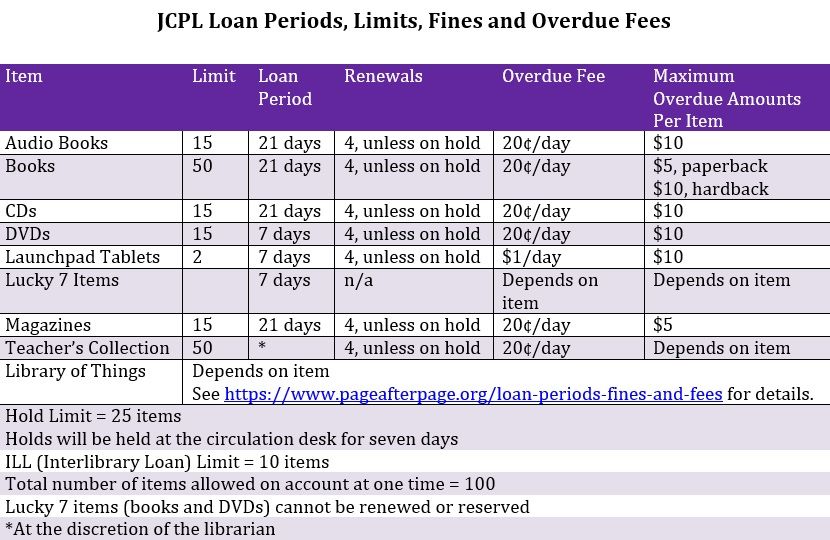 Loan Periods Fines And Fees