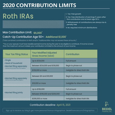 2020 Contribution Limits: Roth IRA