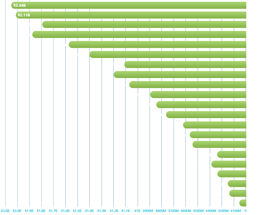 Image of a bar graph showing growth