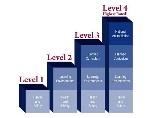 Paths to quality levels graphic