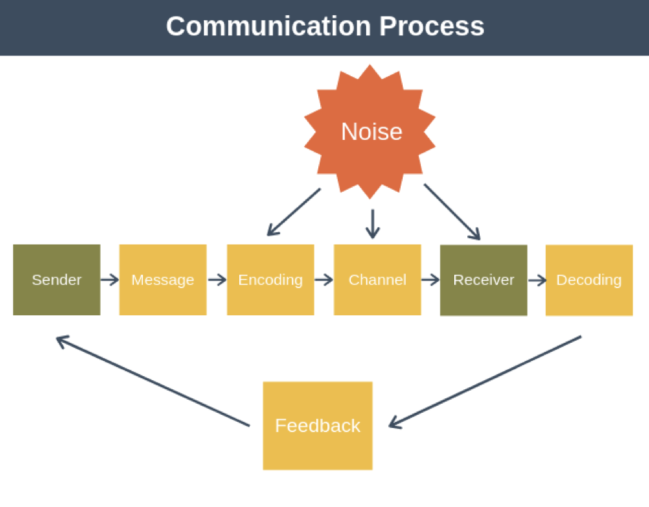 effective communication process