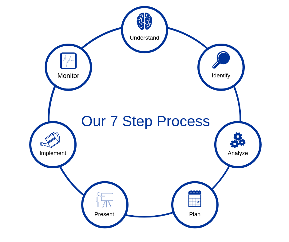 ow 7 step process