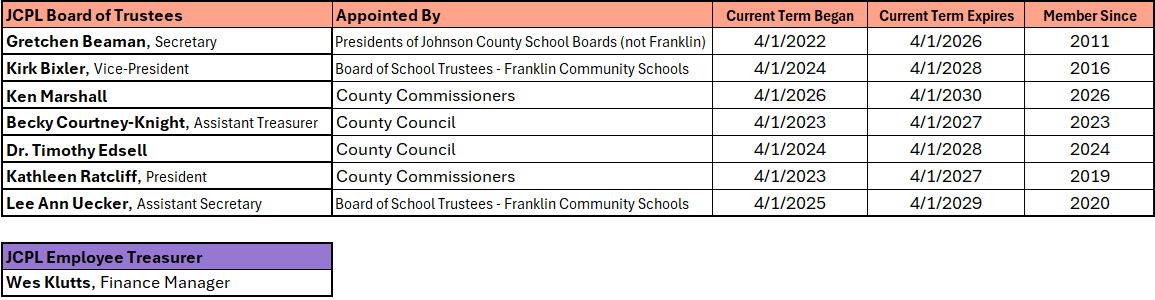 List of JCPL board members beginning April 1, 2026: Kirk Bixler, Vice-President, Becky Courtney-Knight, Assistant Treasurer, Dr. Timothy Edsell, Kenneth Marshall, Kathleen Ratcliff, President, Lee Ann Uecker, Secretary