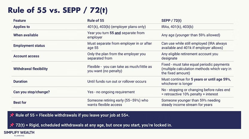 A comparison table outlining the key differences between the Rule of 55 and a 72(t) SEPP for early retirement withdrawals. The analysis shows the Rule of 55 offers flexible withdrawals but is limited to your last employer's 401(k) at age 55+, while the 72(t) SEPP is rigid but available at any age from an IRA.