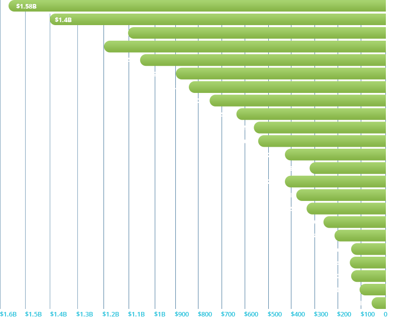 Financial Growth by Client Investment Asset Image of a bar graph showing growth