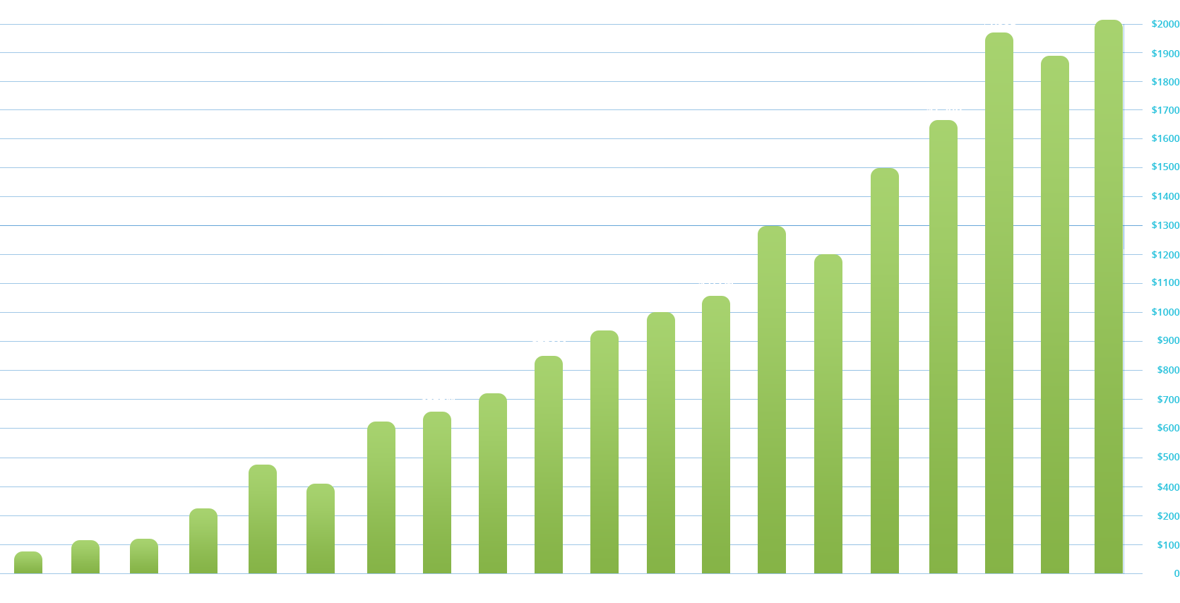 Image of a bar graph showing growth