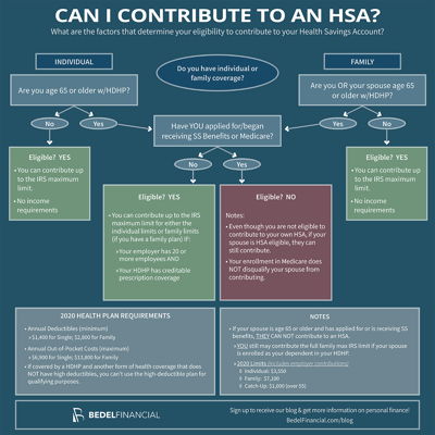 HSA Flow Chart Infographic