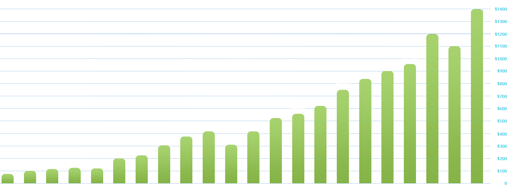 Financial Growth by Client Investment Asset Image of a bar graph showing growth