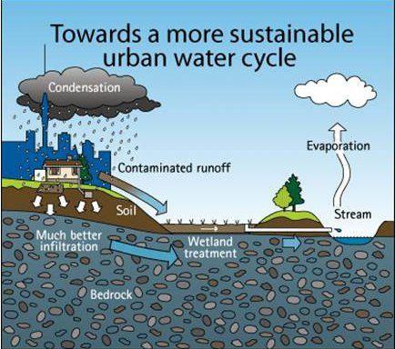 More sustainable urban water cycle image More sustainable urban water cycle image