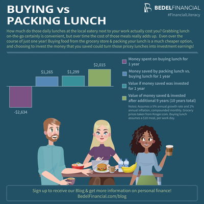 Image for Cost of Buying vs Packing Lunch