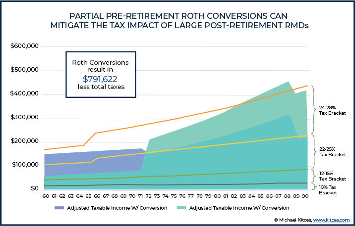 Roth conversion example graph