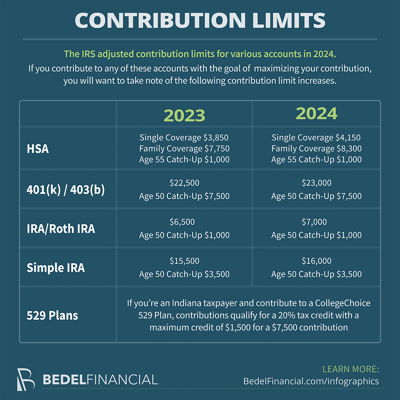 2024 Contribution Limits infographic