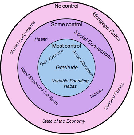 Things we have control over in our personal finances