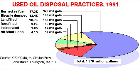Image of Used Oil Disposal Practices, 1991 Image of Used Oil Disposal Practices, 1991