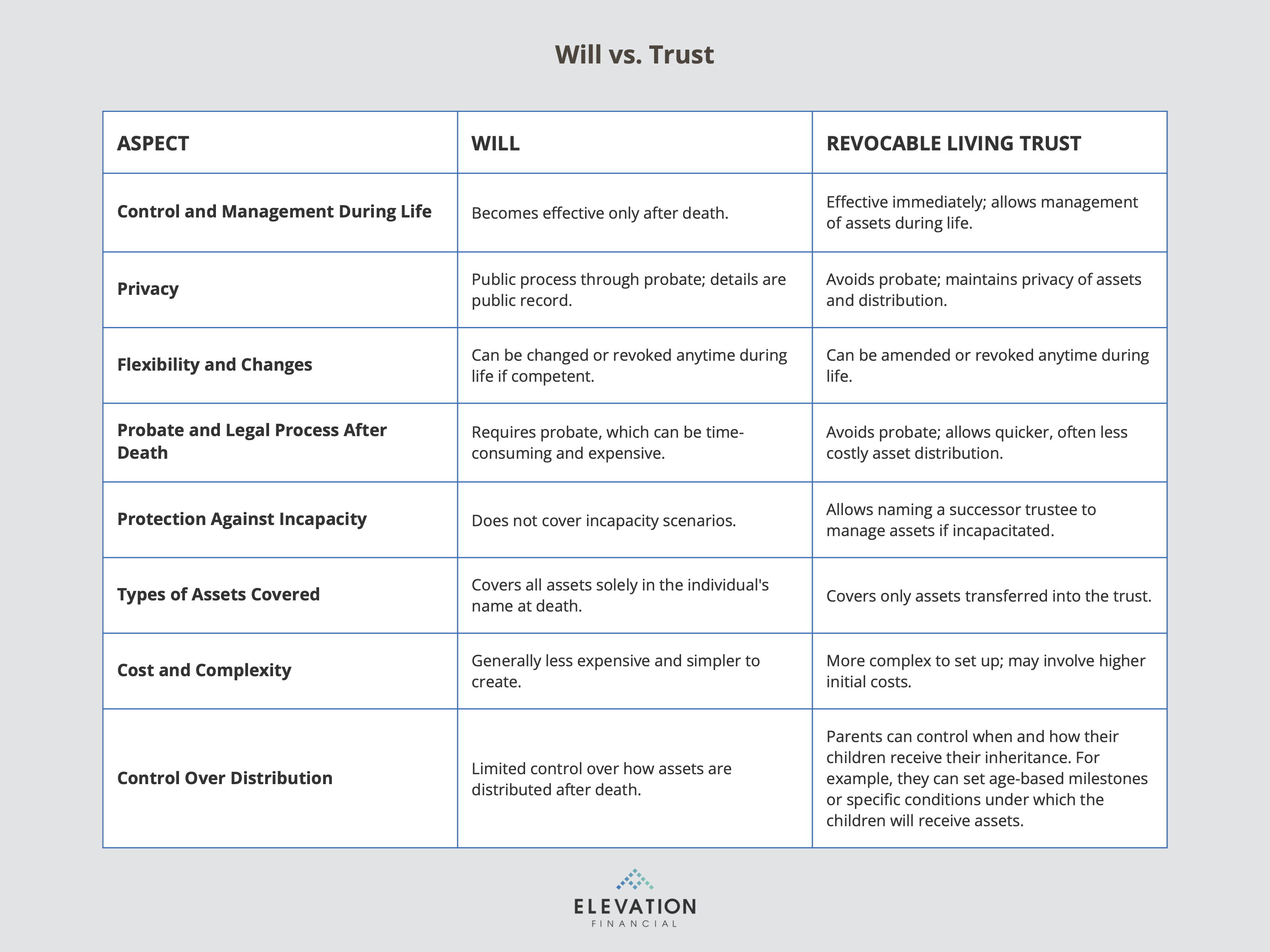 A chart showing the key differences between a will and a revocable living trust