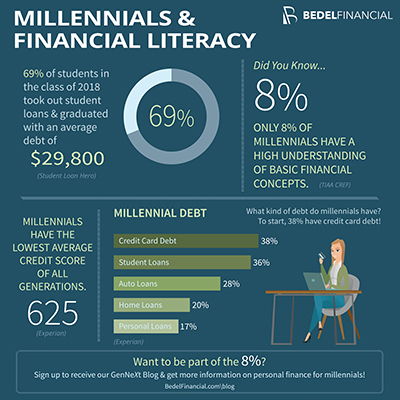 Millennials and Financial Literacy Infographic