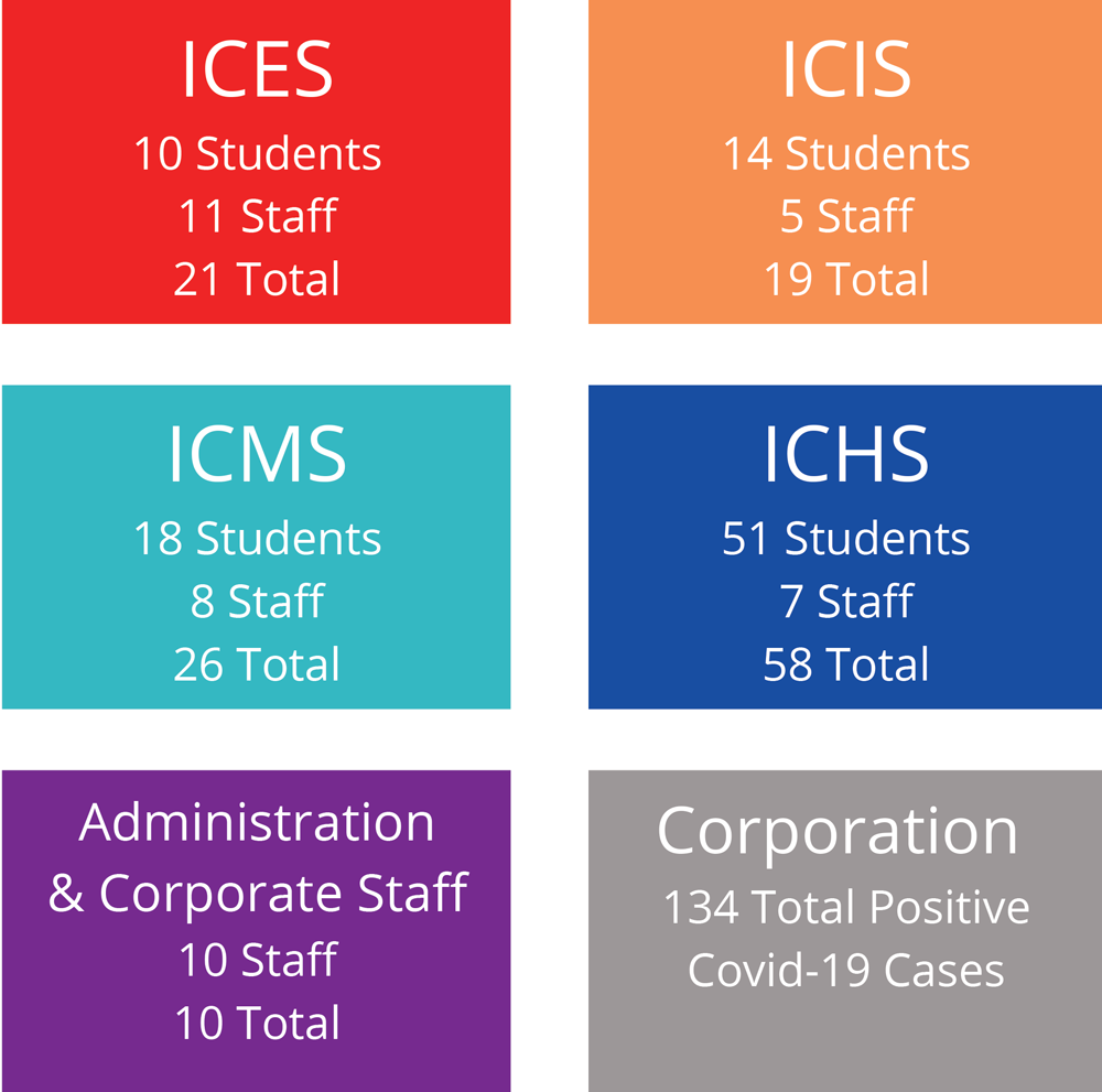 Covid Dashboard Indian Creek Schools