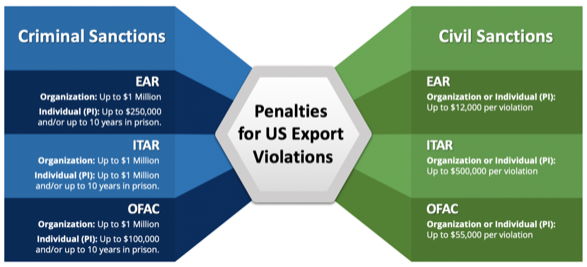 Penalties for US Export Violations