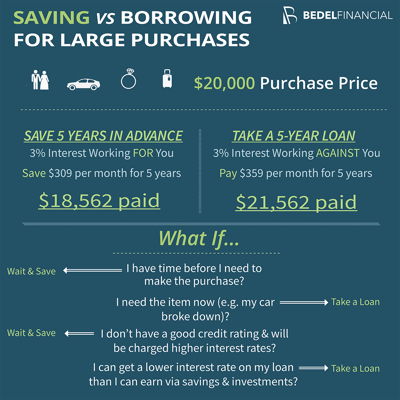 Saving vs Borrowing for Large Purchases