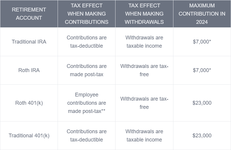 A table explaining th differences in US retirement accounts, which many Americans have questions about when living or moving abroad.