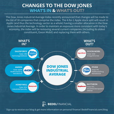 CHANGES TO THE DOW JONES - WHAT’S IN & WHAT’S OUT?