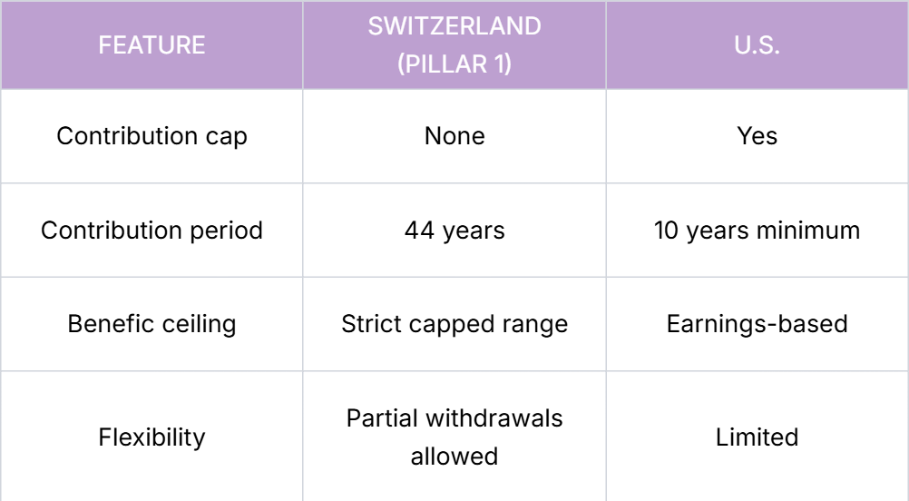 Swiss vs U.S. Social Security