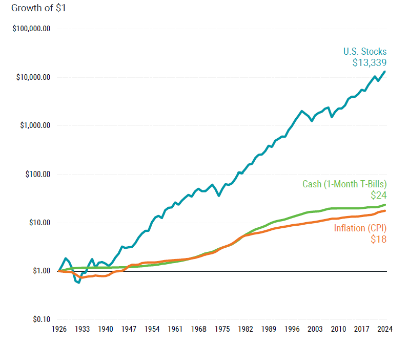 Stocks and historical performance
