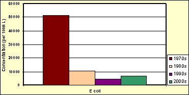 Pollutants Graph Image Pollutants Graph Image