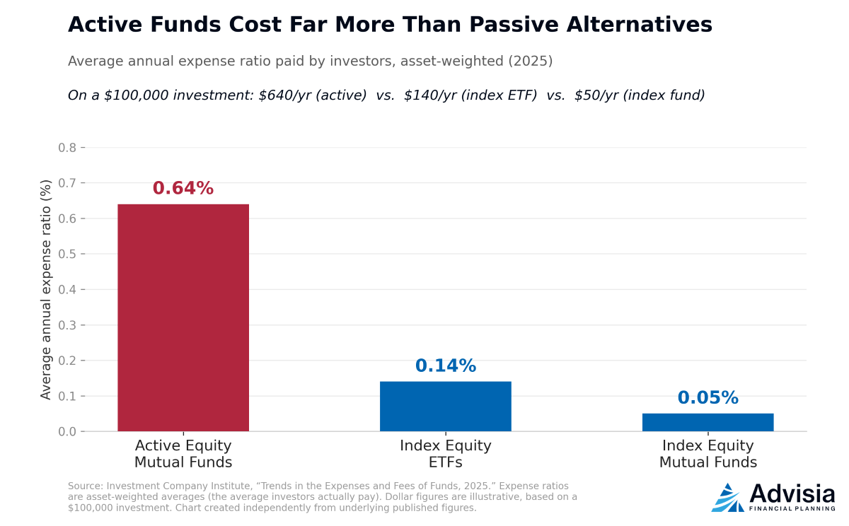 Active Funds Cost More Than Passive Alternatives A bar chart showing active vs. passive fund expense ratios.