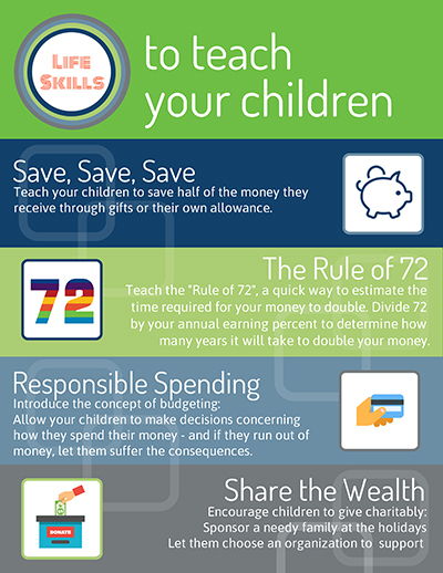 Financial life skills for kids infographic