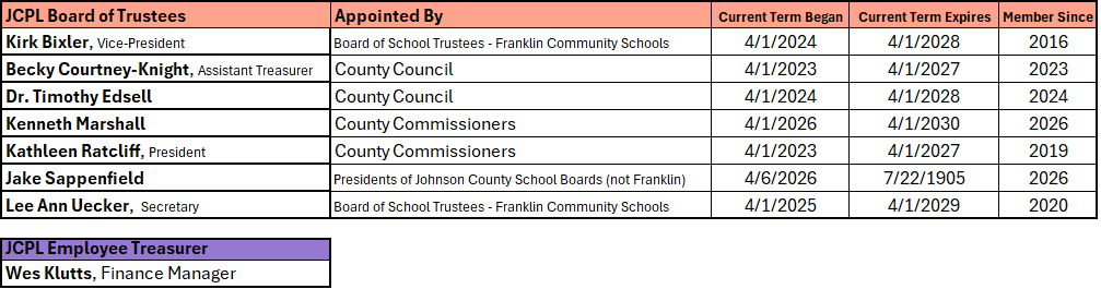 List of JCPL board members beginning April 1, 2026: Kirk Bixler, Vice-President, Becky Courtney-Knight, Assistant Treasurer, Dr. Timothy Edsell, Kenneth Marshall, Kathleen Ratcliff, President, Lee Ann Uecker, Secretary