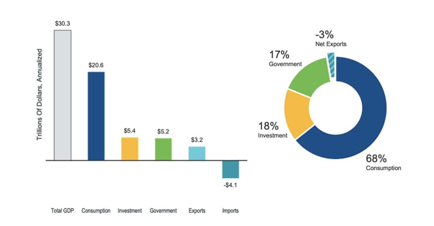 Total U.S. GDP by Demand Category in Q2 2025 Total U.S. GDP by Demand Category in Q2 2025