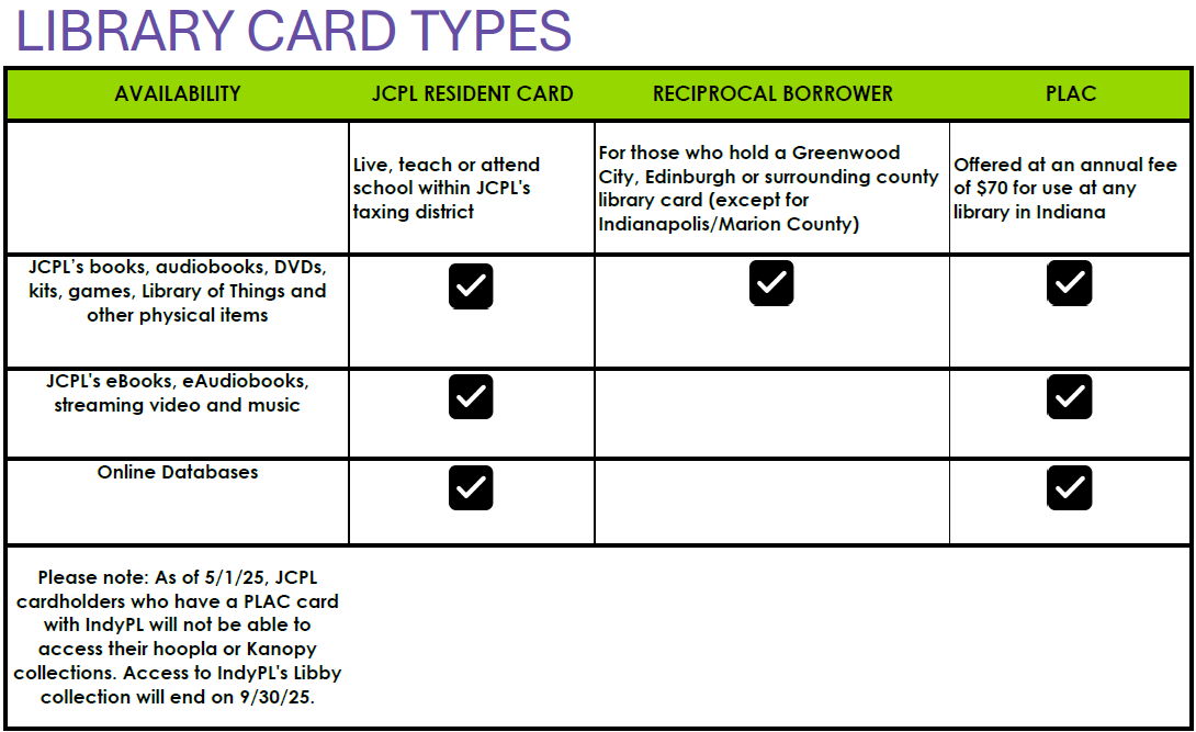 Card types chart Lists the differences between a resident, recipocal borrower and PLAC types