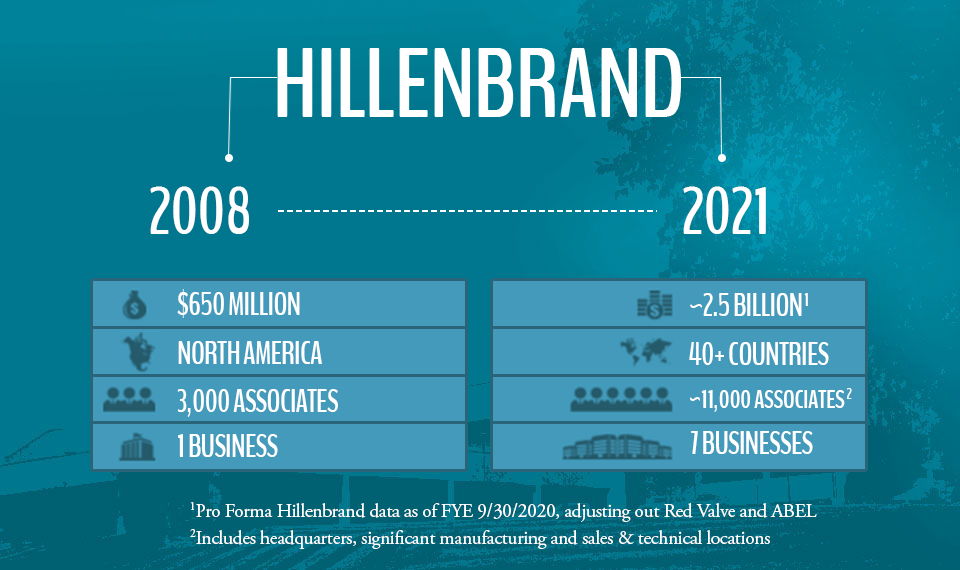 Our Strategy Hillenbrand