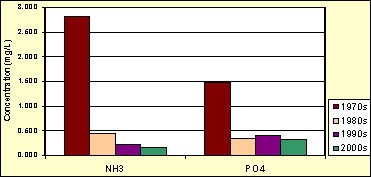 Pollutants Graph Image Pollutants Graph Image
