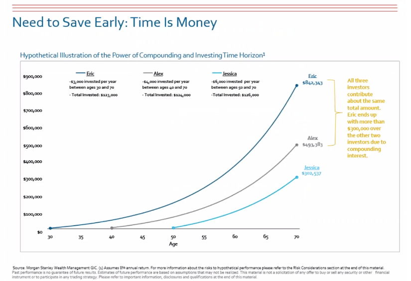 save early chart