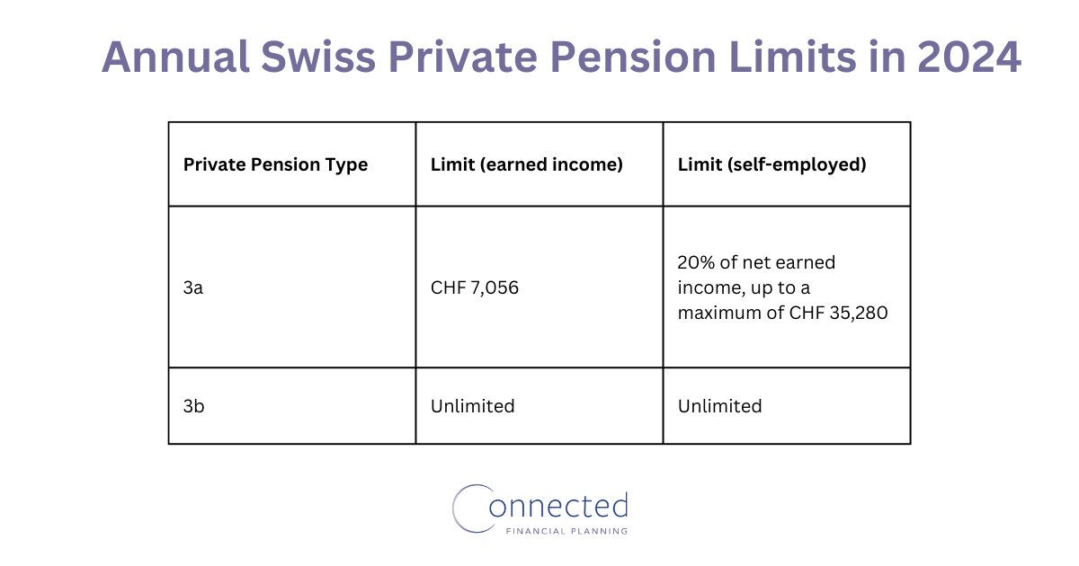 Swiss Pillar 3 Pension Limits - example table