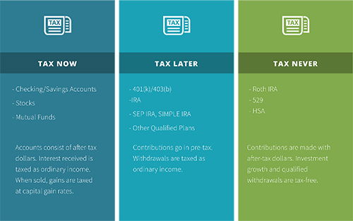 Tax: NOW, LATER, OR NEVER