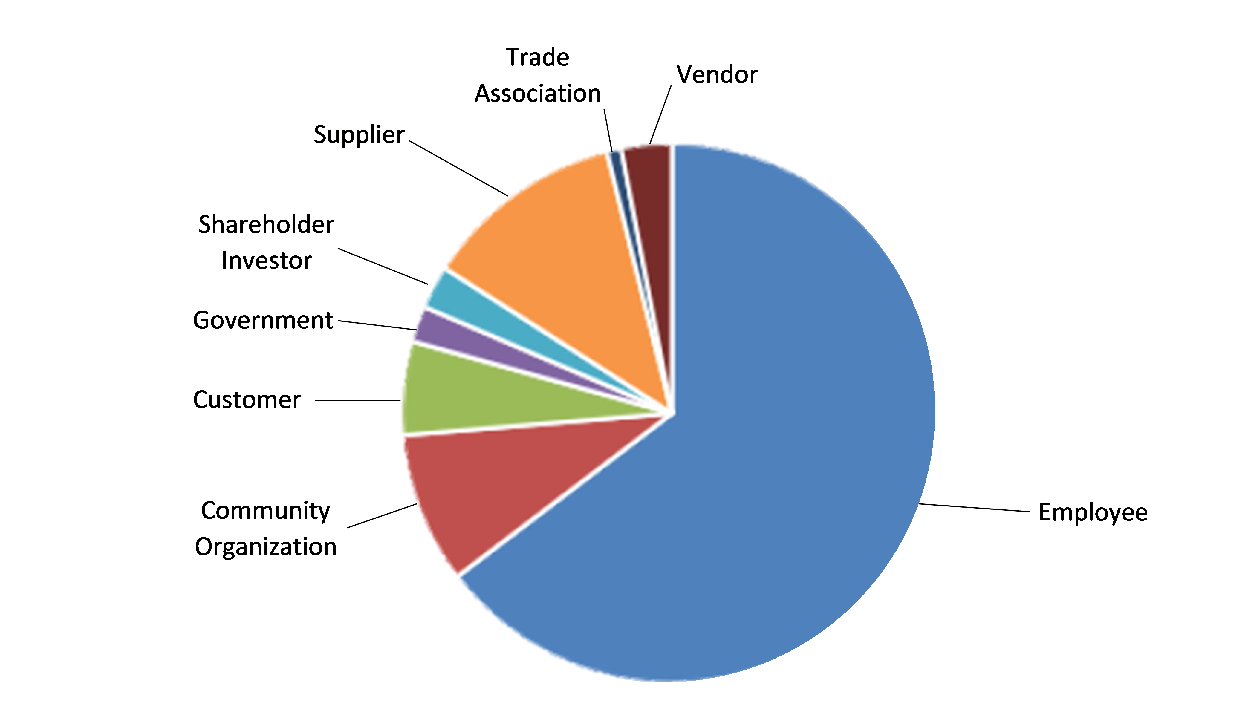 Responses by Stakeholders