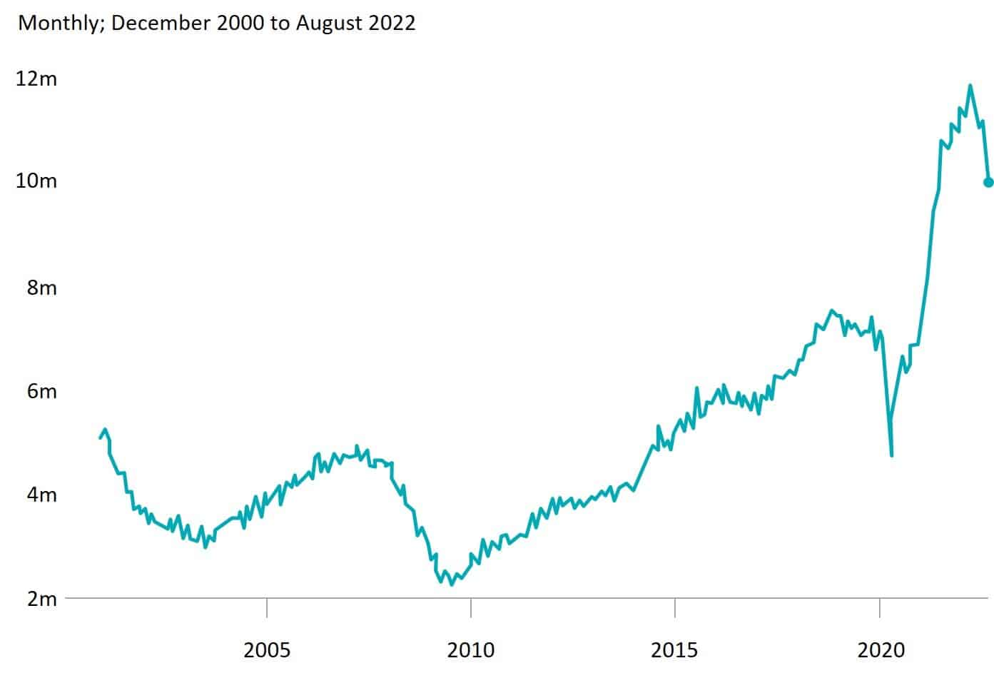 Number of U.S. Job Openings