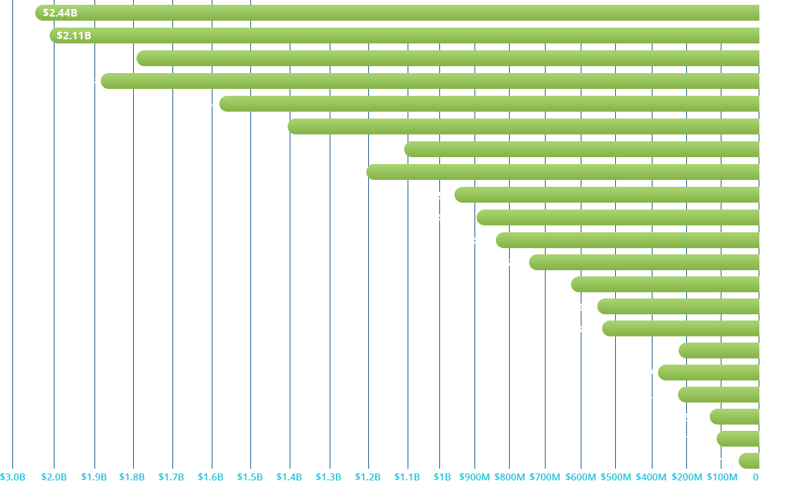 Image of a bar graph showing growth