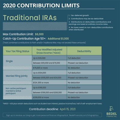 2020 Contribution Limits: Traditional IRA