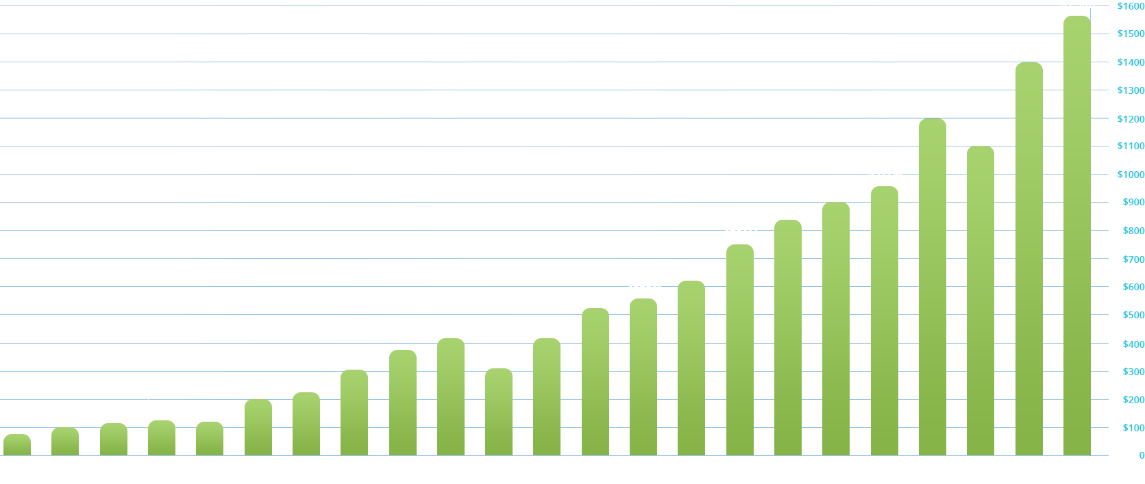 Financial Growth by Client Investment Asset Image of a bar graph showing growth