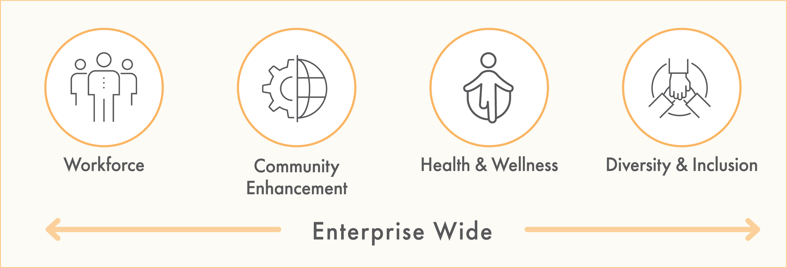Areas of focus include Workforce, Community Enhancement, Health & Wellness, and Diversity & Inclusion
